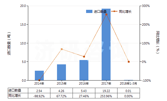 2014-2018年3月中國硫化鈉(HS28301010)進口量及增速統(tǒng)計